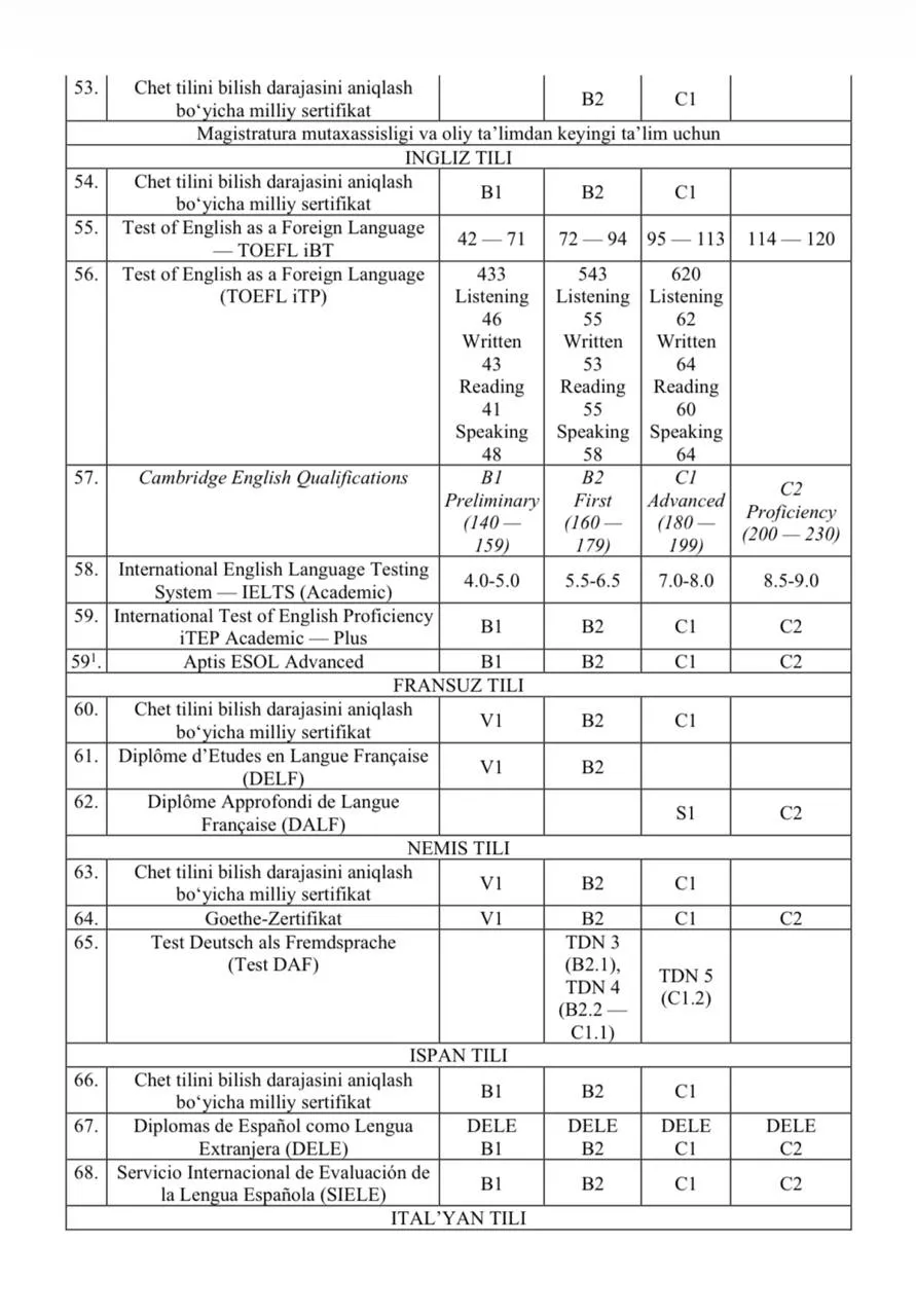 Oʻquvchilar tegishli fan boʻyicha yakuniy imtihonni topshirishdan ozod etiladigan sertifikatlar roʻyxati