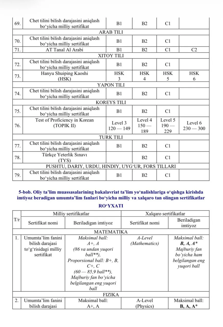 Oʻquvchilar tegishli fan boʻyicha yakuniy imtihonni topshirishdan ozod etiladigan sertifikatlar roʻyxati