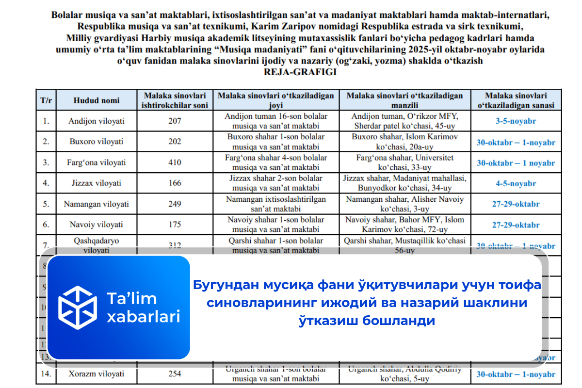 Бугундан мусиқа фани ўқитувчилари учун тоифа синовларининг ижодий ва назарий шаклини ўтказиш бошланди