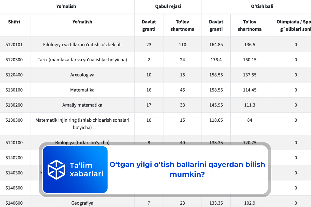 O‘tgan yilgi o‘tish ballarini qayerdan bilish mumkin?