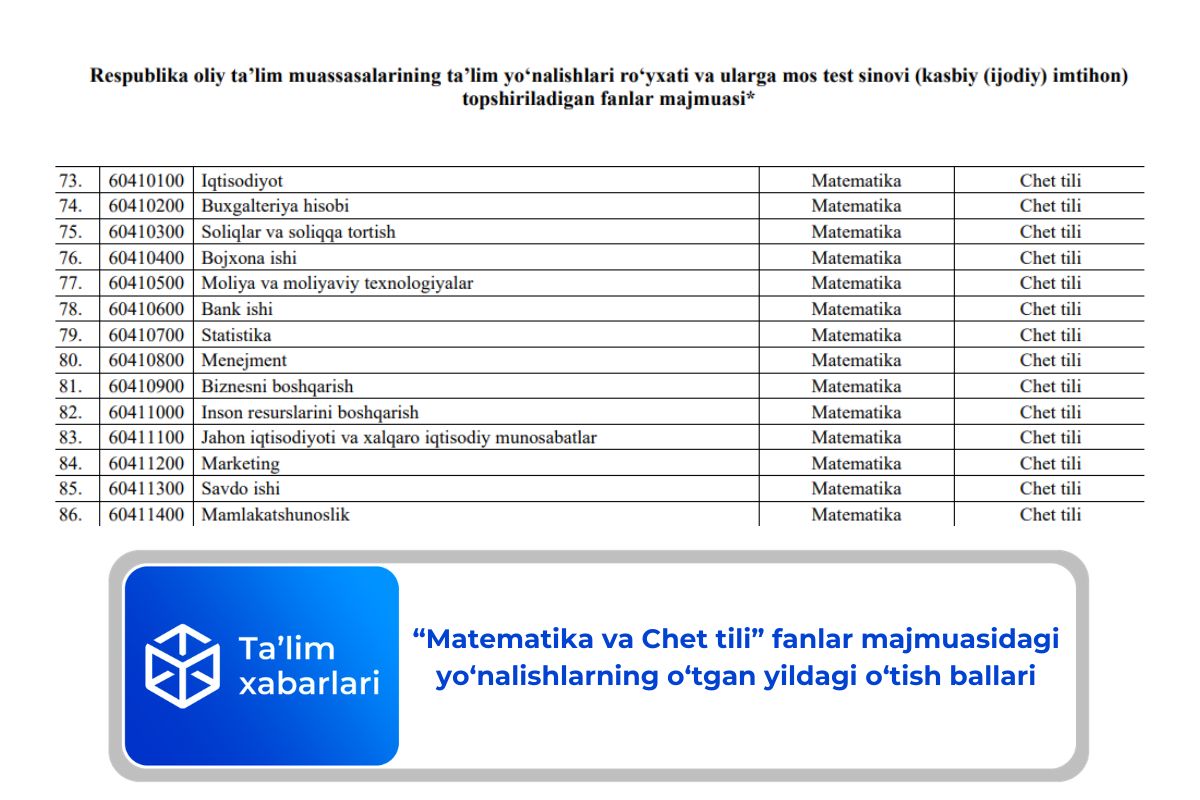 “Matematika va Chet tili” fanlar majmuasidagi yo‘nalishlarning o‘tgan yildagi o‘tish ballari
