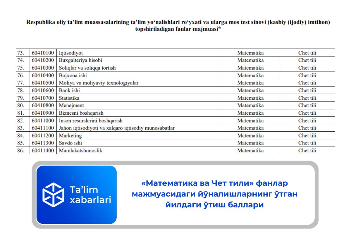 «Математика ва Чет тили» фанлар мажмуасидаги йўналишларнинг ўтган йилдаги ўтиш баллари