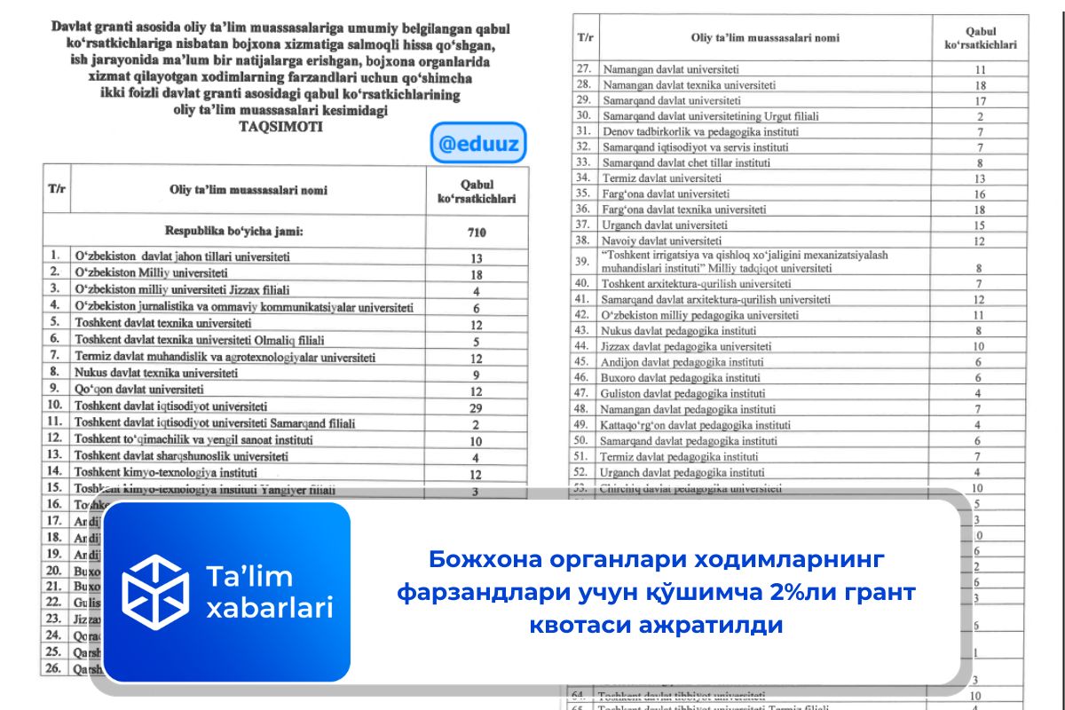 Божхона органлари ходимларнинг фарзандлари учун қўшимча 2%ли грант квотаси ажратилди