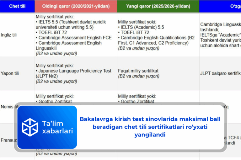 Bakalavrga kirish test sinovlarida maksimal ball beradigan chet tili sertifikatlari ro’yxati yangilandi