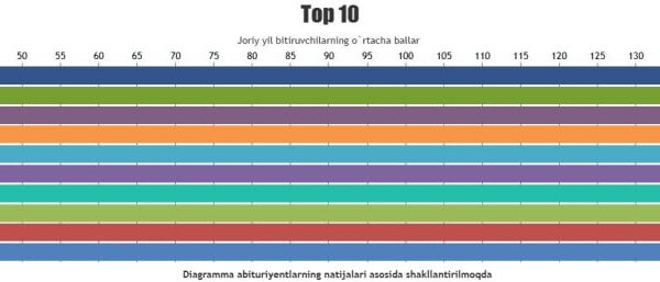 2024/2025-oʻquv yilida OTMlarga kirish imtihonlarida ball to‘plash bo‘yicha TOP–10 maktablar roʻyxati