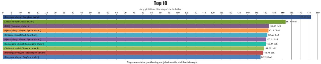 2024/2025-oʻquv yilida OTMlarga kirish imtihonlarida ball to‘plash bo‘yicha TOP–10 maktablar roʻyxati