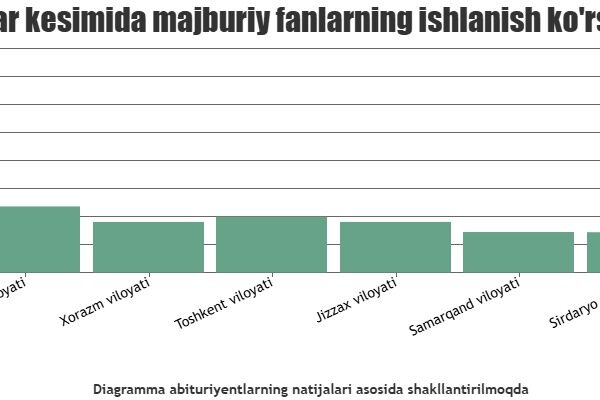 Joriy yil bitiruvchilarining majburiy fanlardan natijalari qanday? 