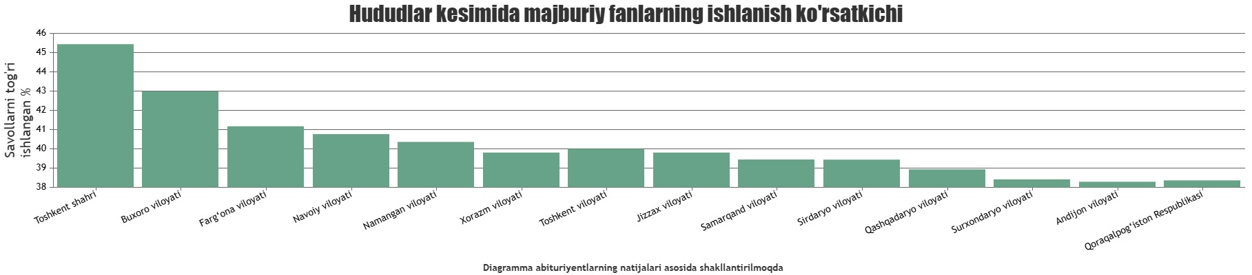 Joriy yil bitiruvchilarining majburiy fanlardan natijalari qanday? 