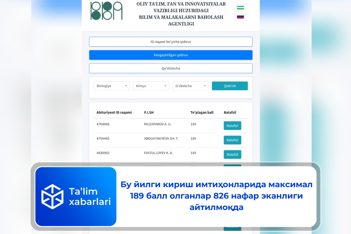 Бу йилги кириш имтиҳонларида максимал 189 балл олганлар 826 нафар эканлиги айтилмоқда