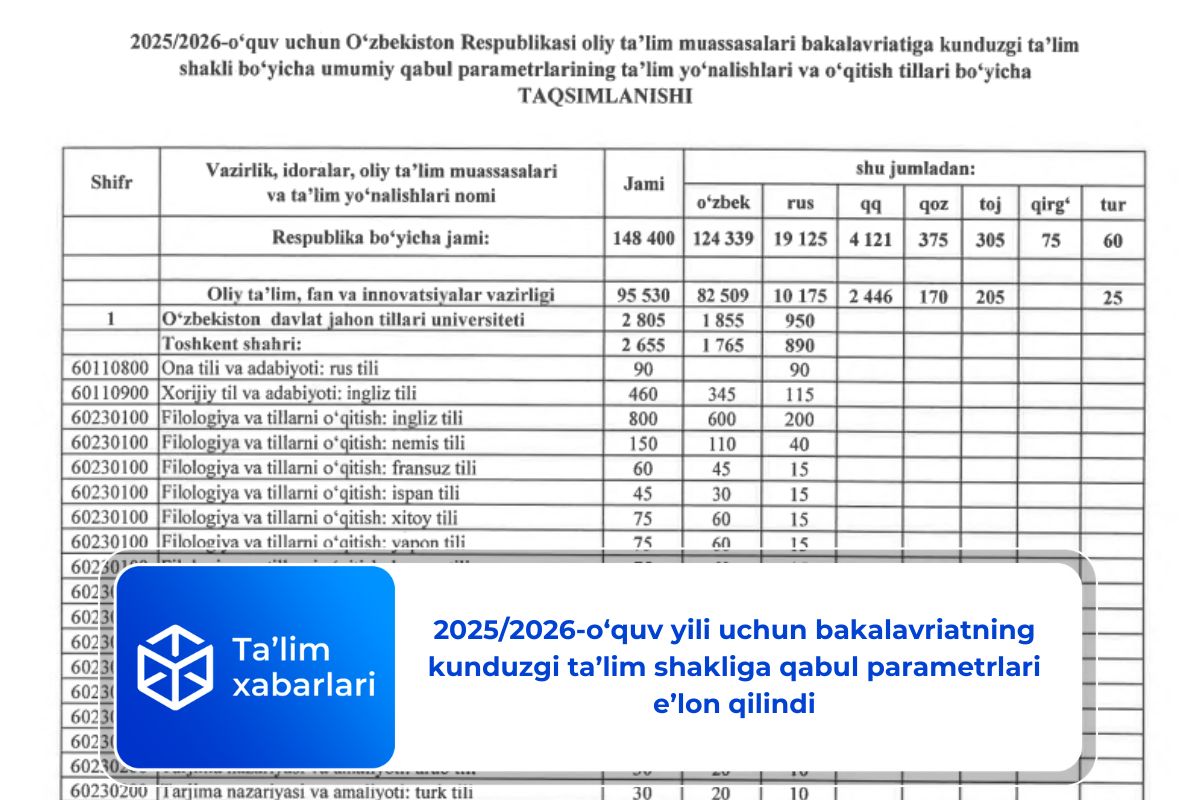 2025/2026-o‘quv yili uchun bakalavriatning kunduzgi ta’lim shakliga qabul parametrlari e’lon qilindi