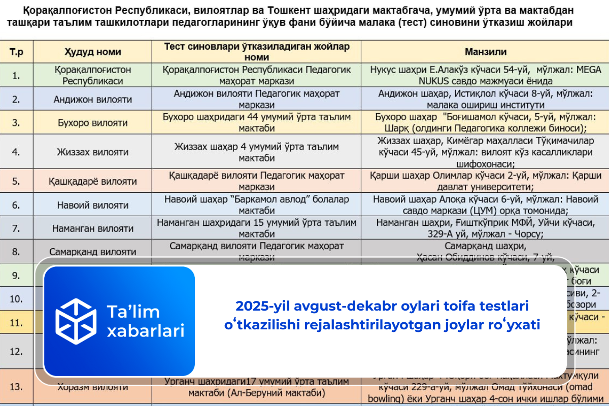 2025-yil avgust-dekabr oylari toifa testlari oʻtkazilishi rejalashtirilayotgan joylar roʻyxati