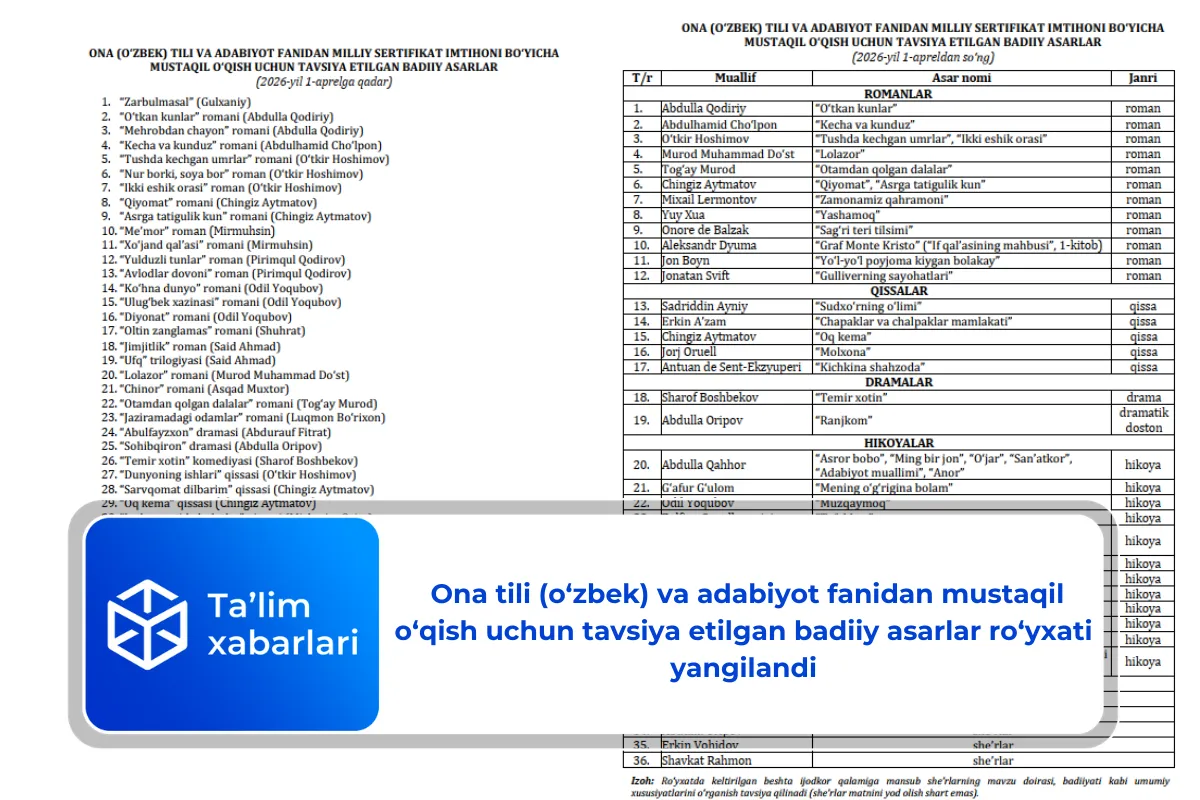 Ona tili (o‘zbek) va adabiyot fanidan mustaqil o‘qish uchun tavsiya etilgan badiiy asarlar ro‘yxati yangilandi