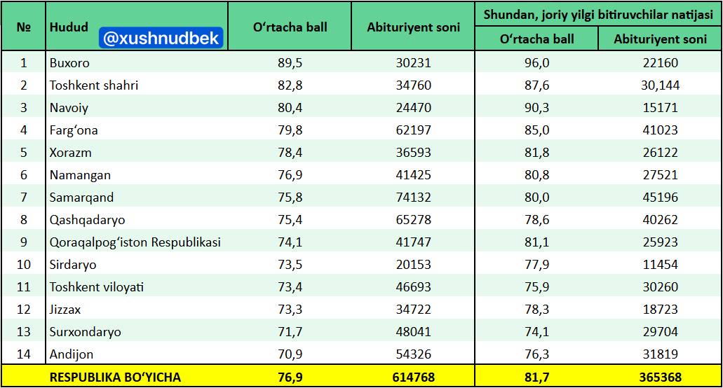 Joriy yilda OTMga kirish uchun o‘rtacha ball necha bo‘ldi? Statistika