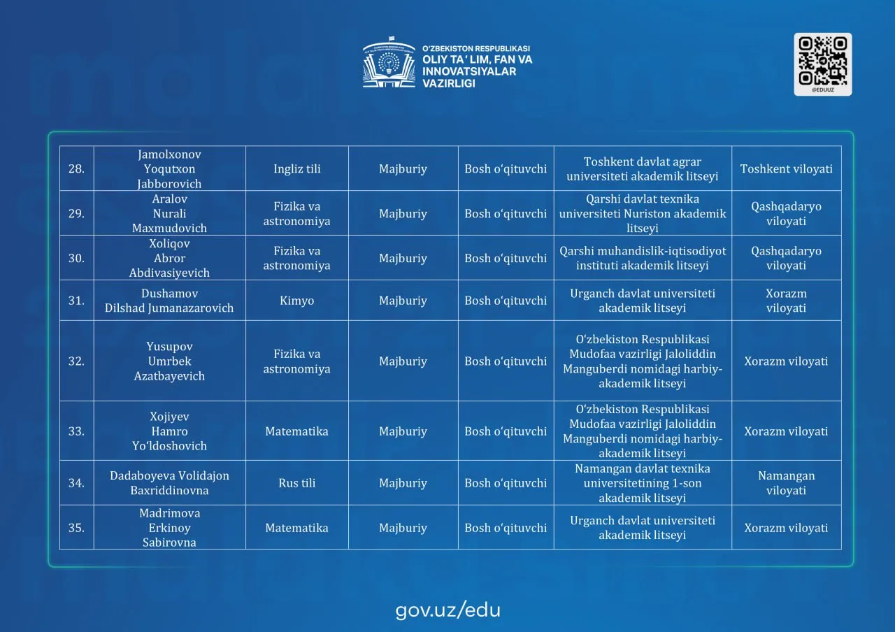 Аттестациядан озод этилган ўрта махсус таълим ташкилотлари педагоглари рўйхати эълон қилинди