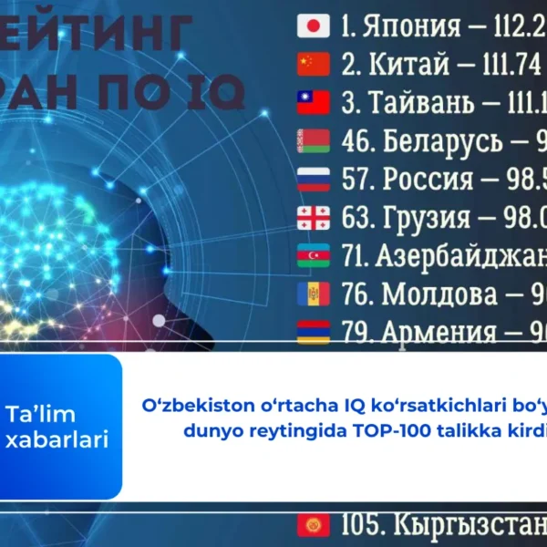O‘zbekiston o‘rtacha IQ ko‘rsatkichlari bo‘yicha dunyo reytingida TOP-100 talikka kirdi