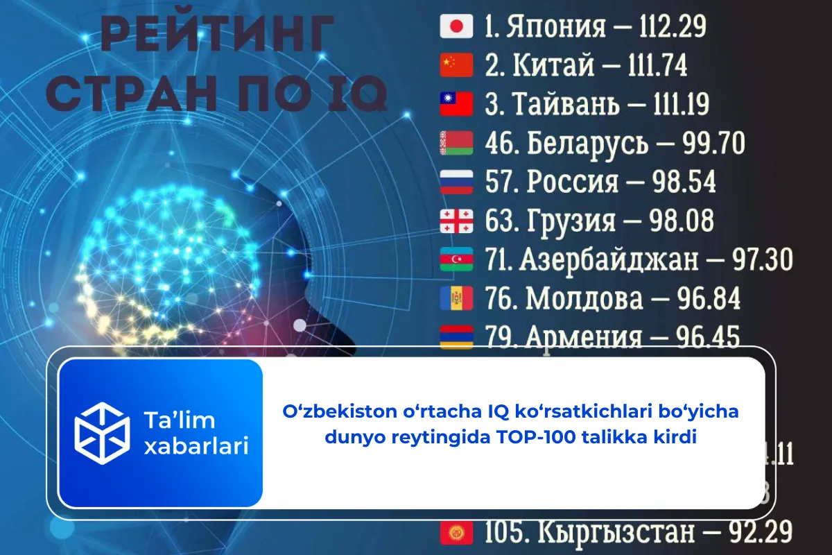 O‘zbekiston o‘rtacha IQ ko‘rsatkichlari bo‘yicha dunyo reytingida TOP-100 talikka kirdi