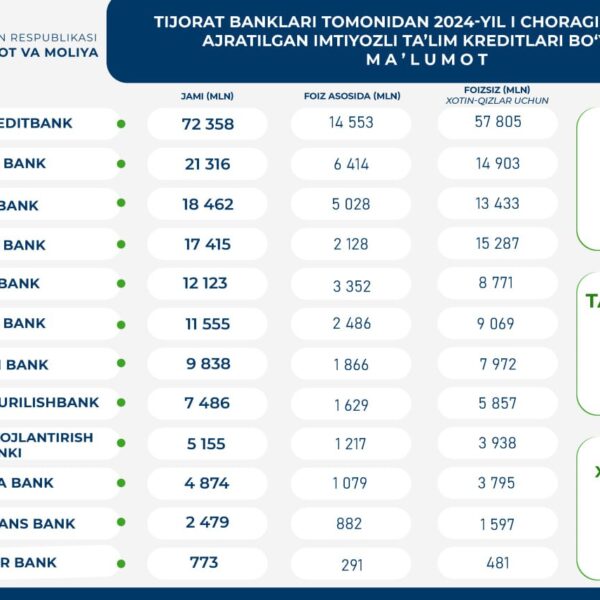 2024-yil I choragi davomida 22 ming nafardan ortiq talabaga 184 mlrd soʻmga yaqin ta’lim kreditlari ajratilgan – vazirlik