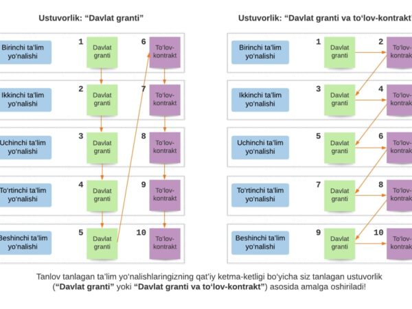 Tanlov ustuvorigi: Davlat granti va to’lov-kontrakt o’rtasida farq nimada?