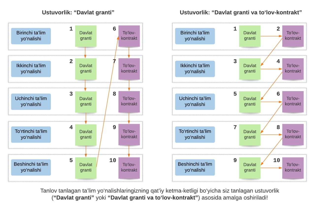 Tanlov ustuvorigi: Davlat granti va to’lov-kontrakt o’rtasida farq nimada?