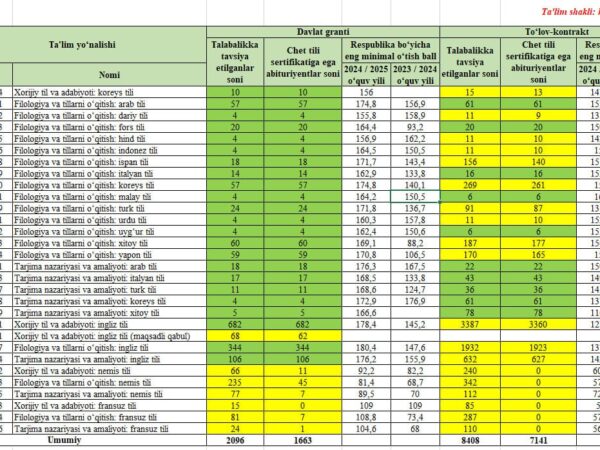 Chet tili yo‘nalishidagi grant o‘rinlarining barchasini sertifikati bor abituriyentlar band qilgan