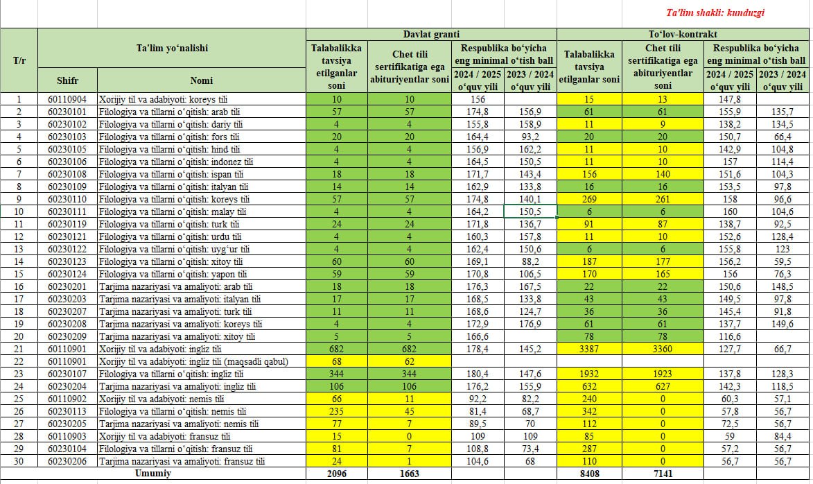 Chet tili yo‘nalishidagi grant o‘rinlarining barchasini sertifikati bor abituriyentlar band qilgan