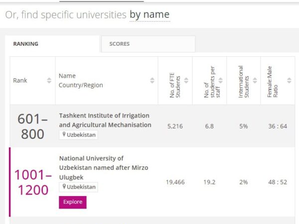 Ўзбекистондаги 3 та ОТМ Times Higher Education халқаро рейтинг ташкилоти рўйхатидан жой олди