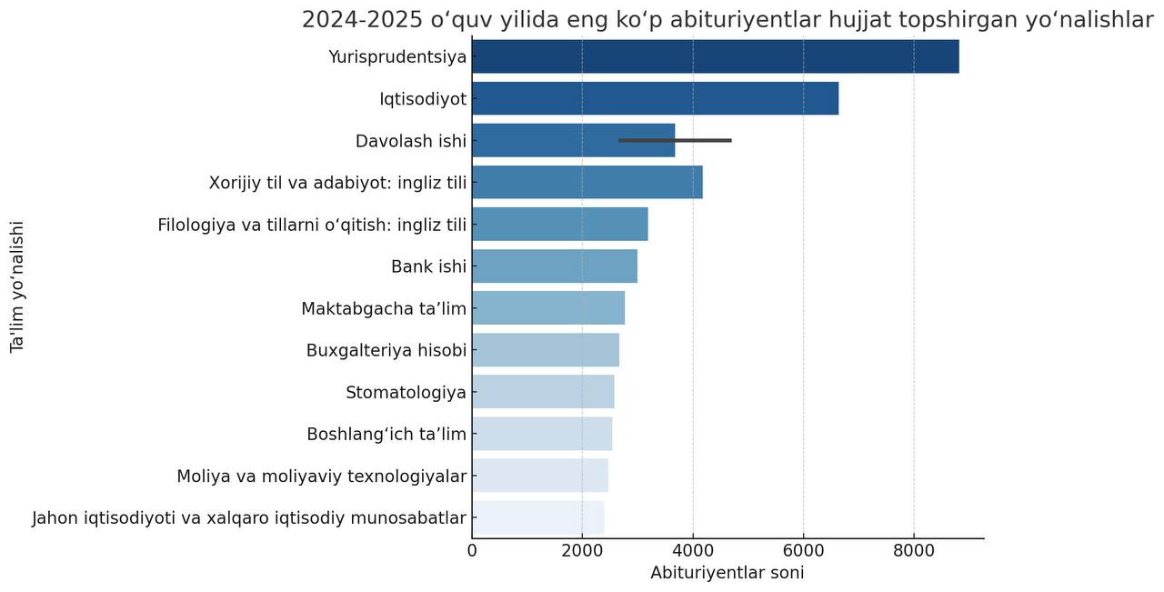 2024-2025 o‘quv yilida eng ko‘p abituriyent hujjat topshirgan ta’lim yo‘nalishlari qaysilar?