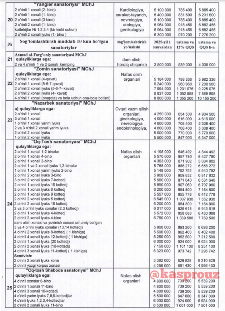 2025-yil uchun Oʻzbekistonda sanatoriylar narxi eʼlon qilindi