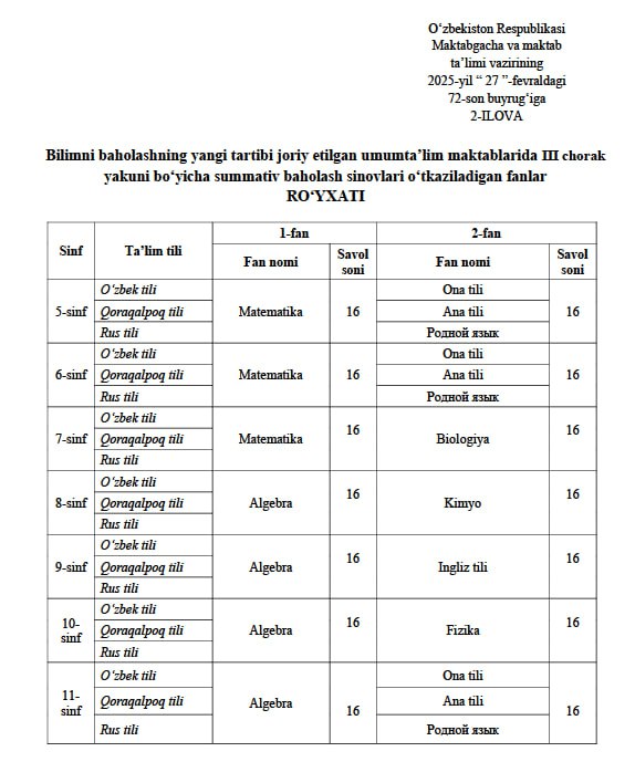 III chorak yakuni bo‘yicha markazlashgan summativ baholash sinovlari fanlar ro‘yxati