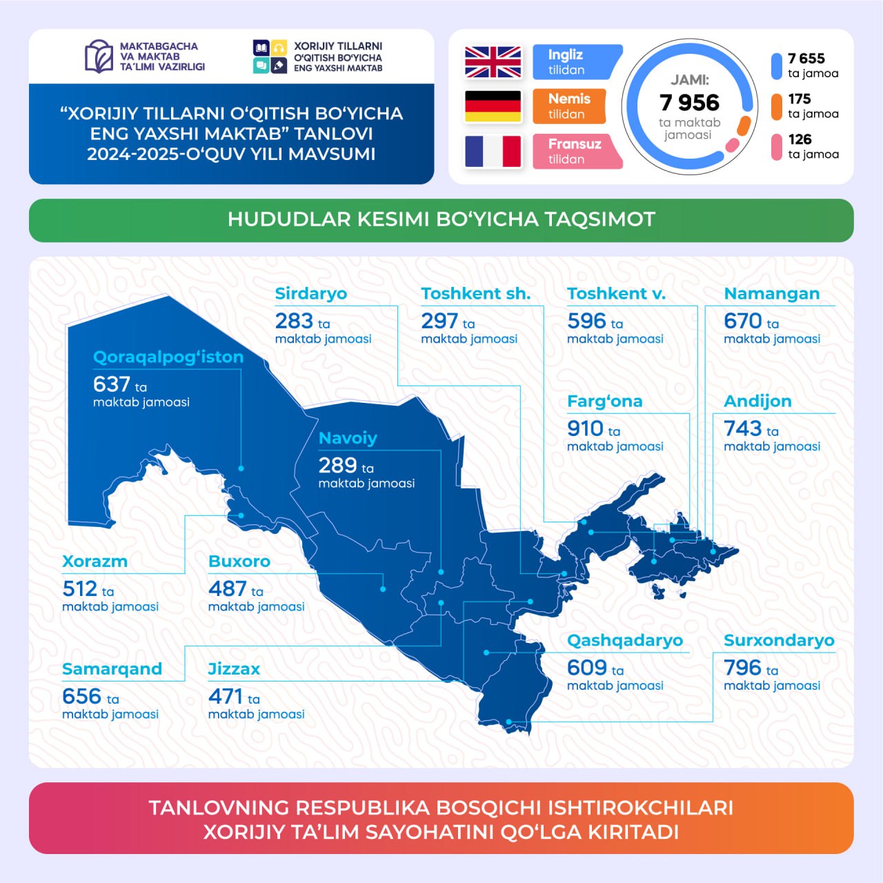 “Xorijiy tillarni o‘qitish bo‘yicha eng yaxshi maktab” tanlovi qachon boshlanadi?