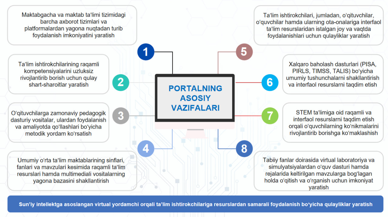 “Yagona taʻlim resurslari va xizmatlari portali” ishga tushirildi