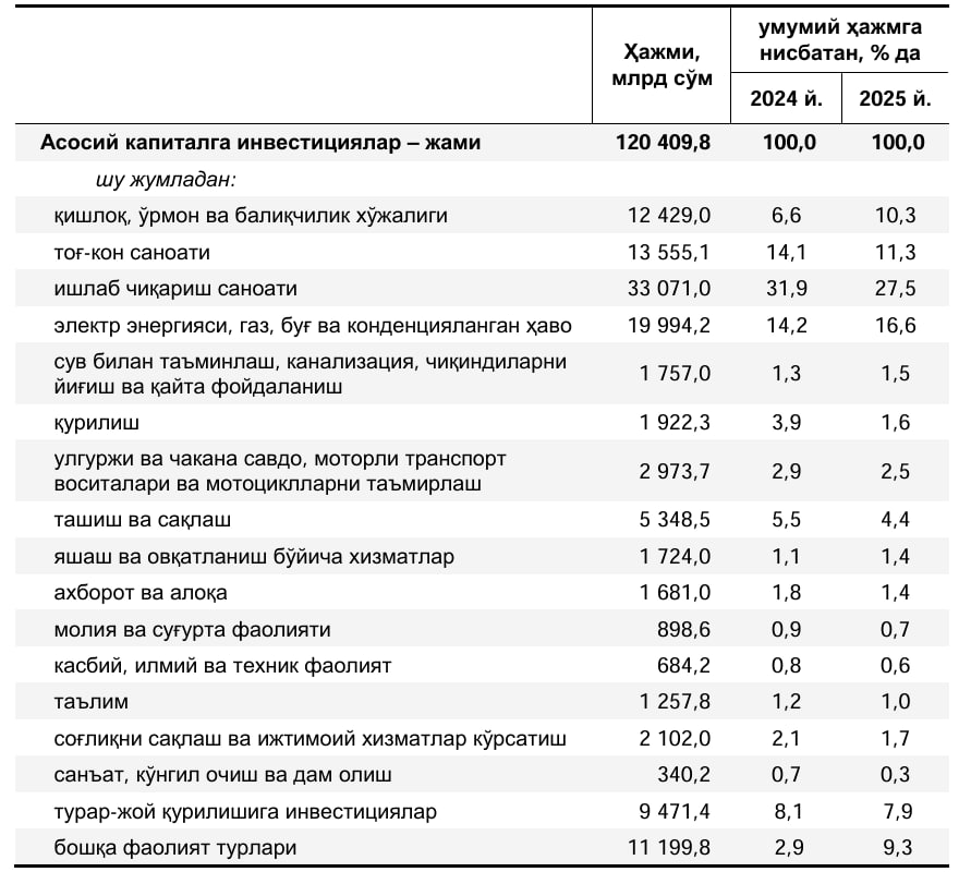 Таълим тизимига 3 ойда 1 трлн сўмдан ортиқ инвестиция жалб қилинган – статистика