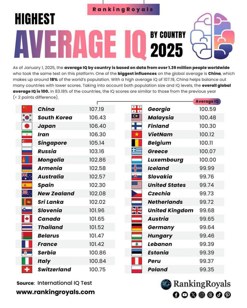 Dunyo mamlakatlari aholisining oʻrtacha aqllilik (IQ) darajasi oʻlchandi