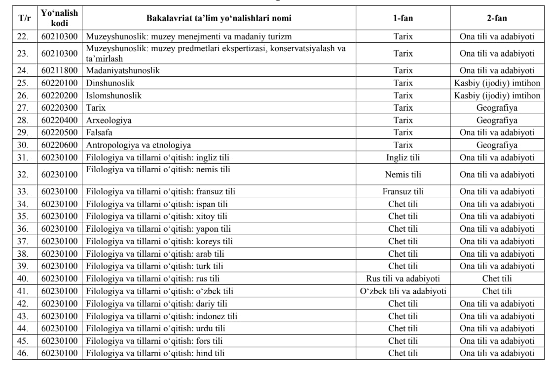 Abituriyentlar tanlagan fanlari boʻyicha qaysi yoʻnalishlarga oʻqishga topshiradi?