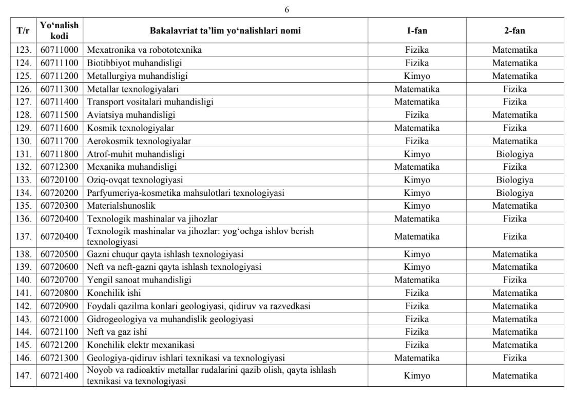 Abituriyentlar tanlagan fanlari boʻyicha qaysi yoʻnalishlarga oʻqishga topshiradi?