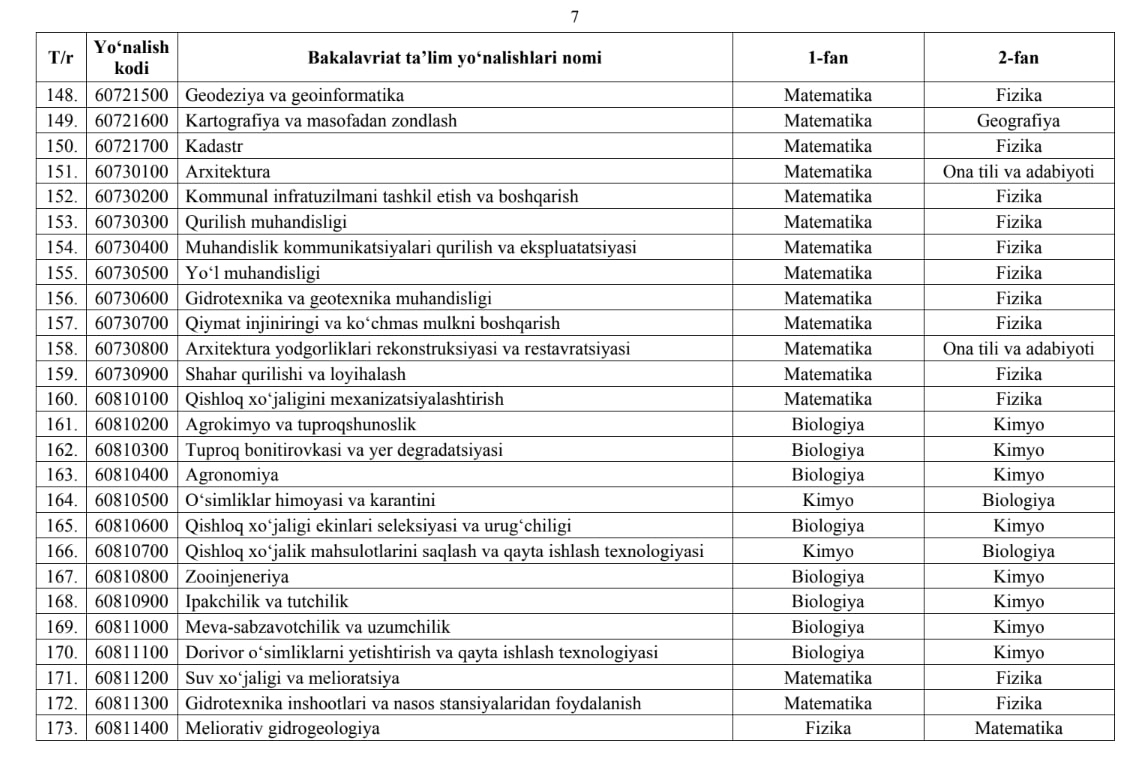 Abituriyentlar tanlagan fanlari boʻyicha qaysi yoʻnalishlarga oʻqishga topshiradi?
