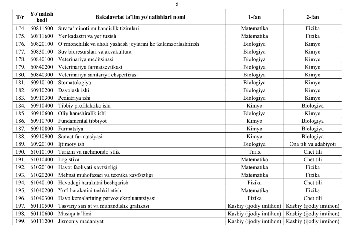 Abituriyentlar tanlagan fanlari boʻyicha qaysi yoʻnalishlarga oʻqishga topshiradi?