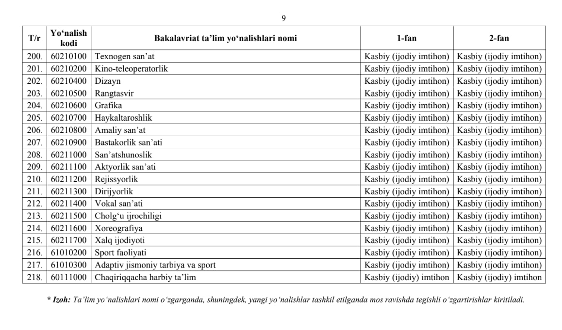 Abituriyentlar tanlagan fanlari boʻyicha qaysi yoʻnalishlarga oʻqishga topshiradi?