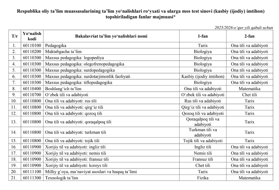 Abituriyentlar tanlagan fanlari boʻyicha qaysi yoʻnalishlarga oʻqishga topshiradi?