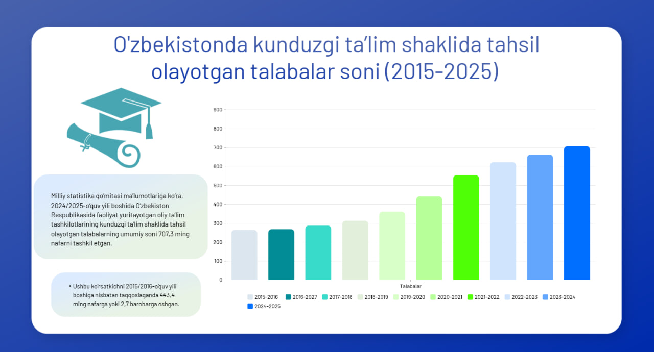 Talabalar soni soʻnggi 10-yilda 2,7 barobarga oshgan — statistika
