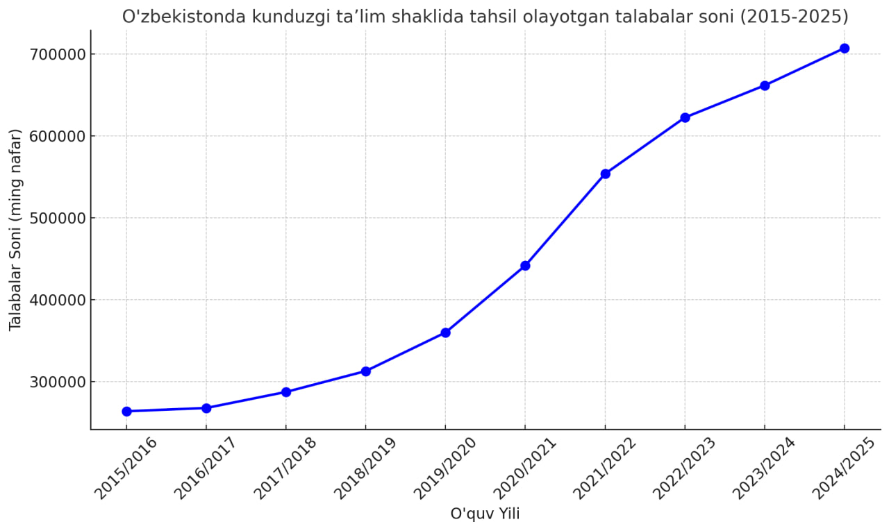 Talabalar soni soʻnggi 10-yilda 2,7 barobarga oshgan — statistika