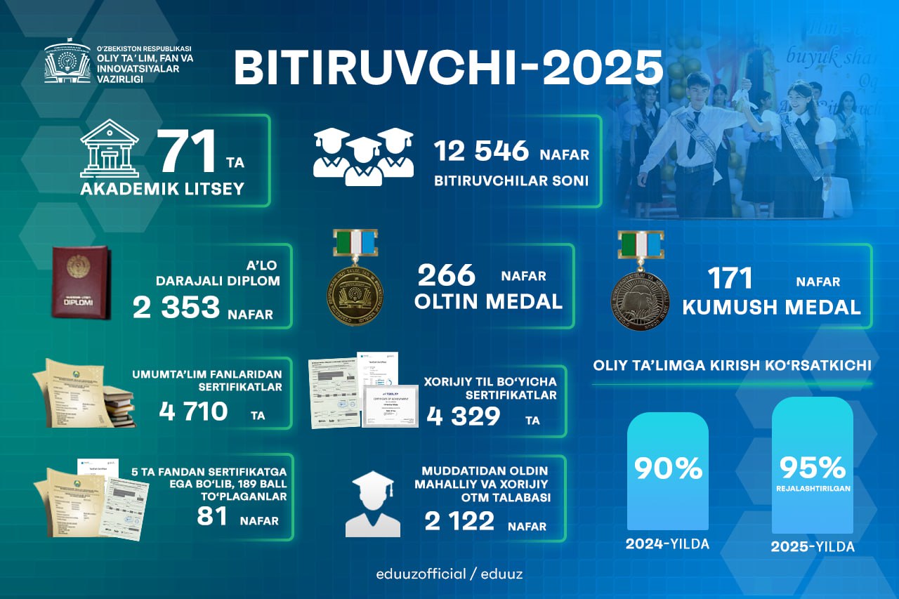 Академик лицейларнинг 81 нафар битирувчиси 5 та фандан миллий ва халқаро сертификатларни олган