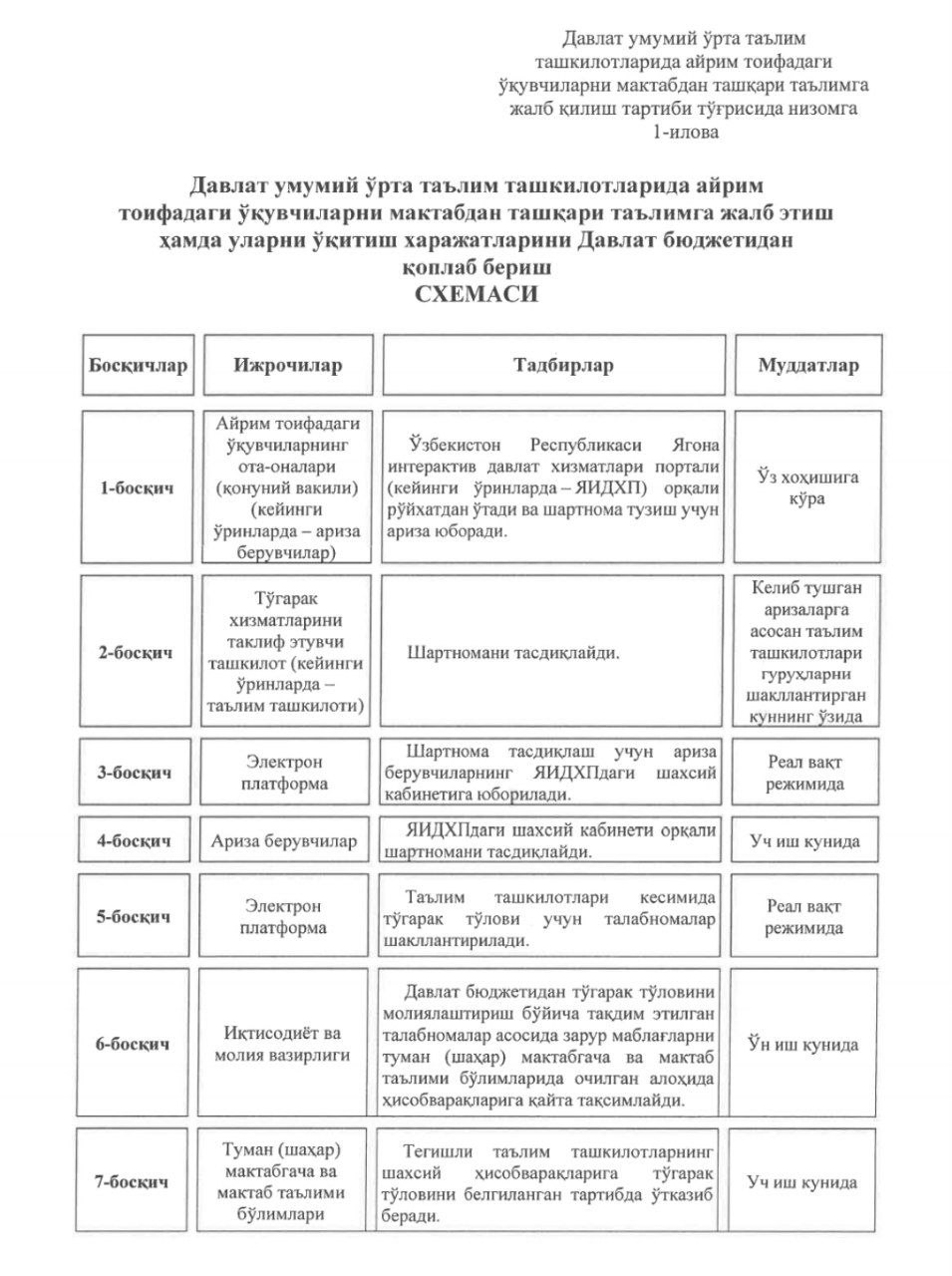 Maktablarda ayrim toifadagi o‘quvchilar qo‘shimcha ta'limga jalb qilinadi