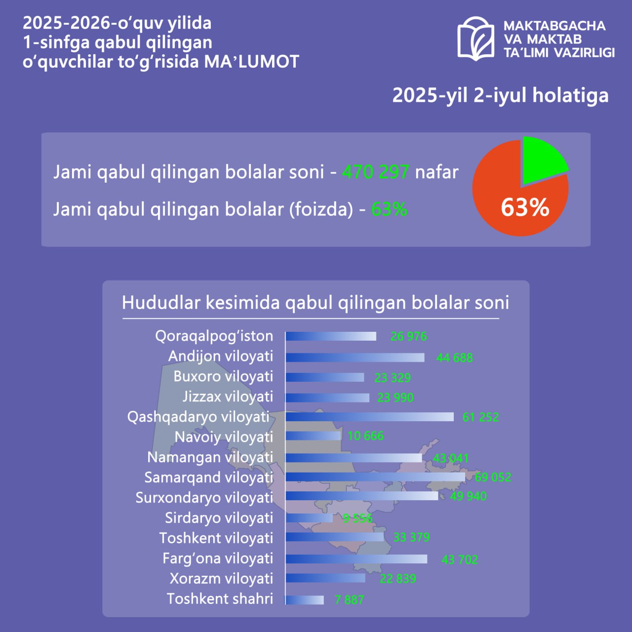 1-sinfga 470 297 nafar bola (63 %) onlayn qabul qilindi
