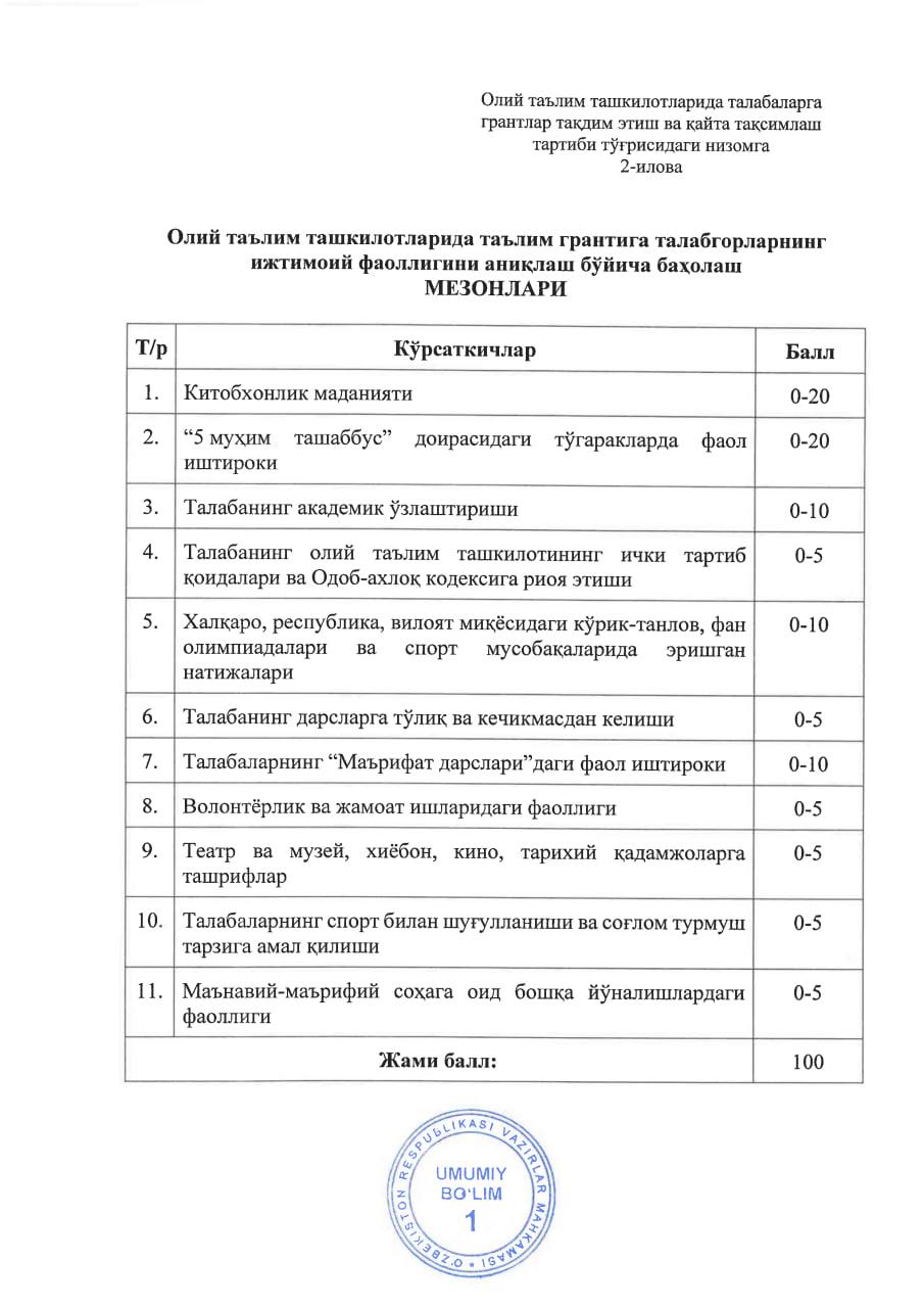 Talabalar o‘rtasida grantlarni taqsimlashda o‘zlashtirishdan ko‘ra, ijtimoiy faollik muhimroqmi?