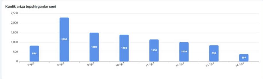 Hozirgacha magistratura bosqichiga qancha talabgor hujjat topshirdi?