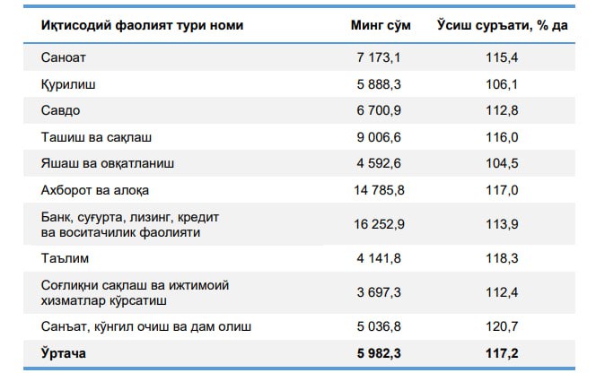 Taʼlim sohasida o‘rtacha oylik ish haqi sezilarli darajada ko‘paydi