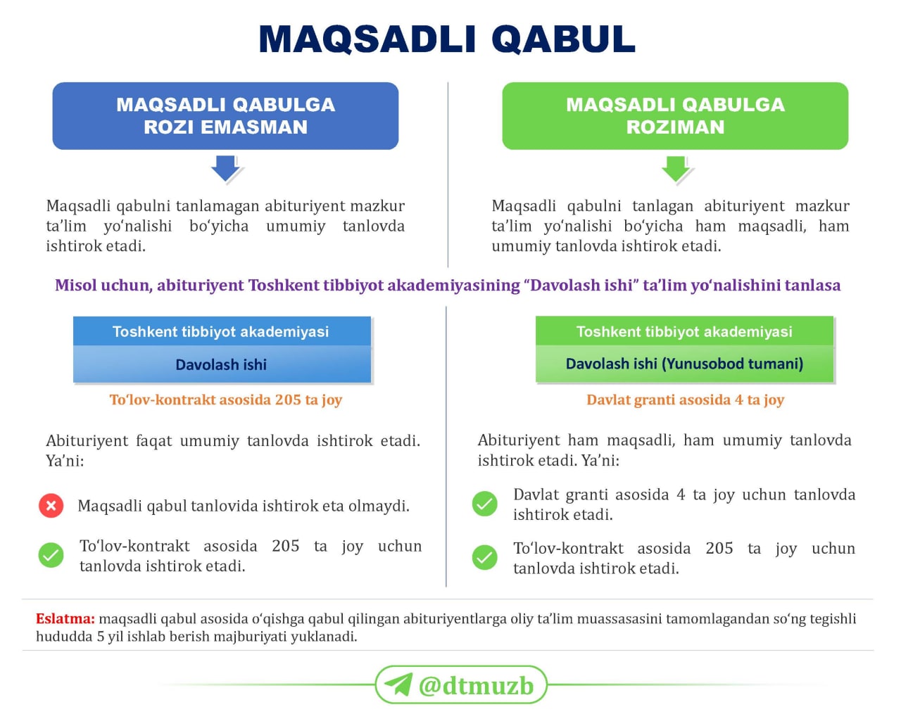 Maqsadli qabul nima va u qanday amalga oshiriladi?