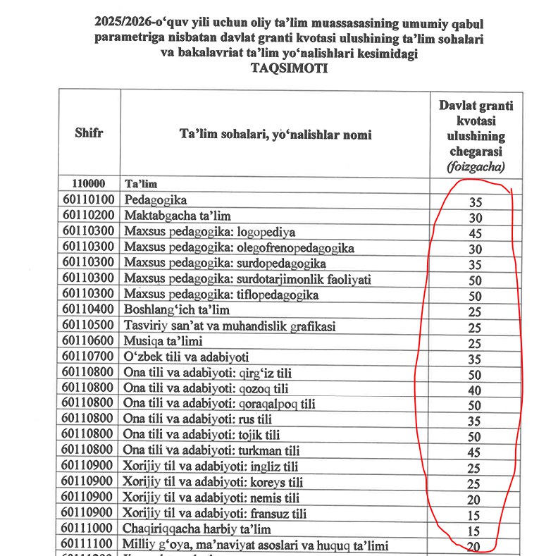 2025/2026-ўқув йили учун давлат гранти квотаси улушининг чегараси (фоизгача) тақсимоти тасдиқланди