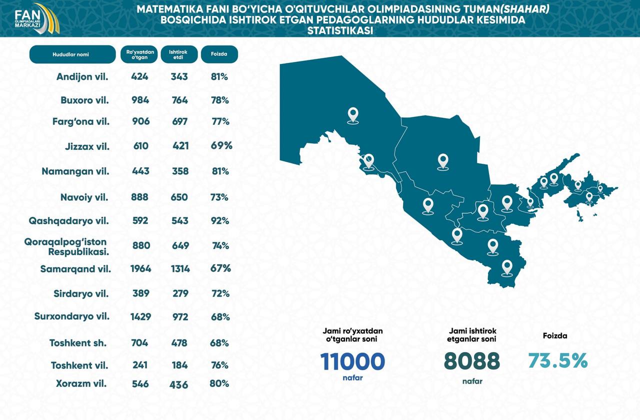Matematika fanidan hududlar kesimida 8 088 nafar o‘qituvchi olimpiadada qatnashdi